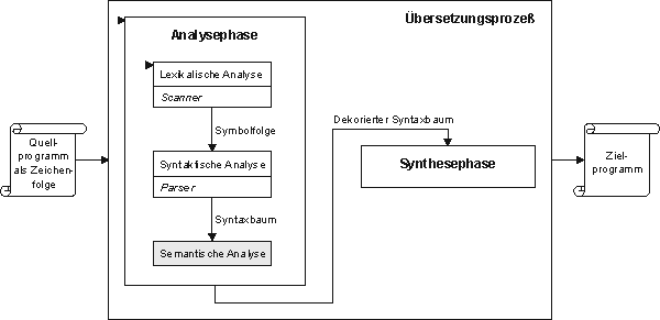 Übersetzungsstruktur (klein)