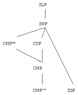 Missing picture: hierarchy of normal forms